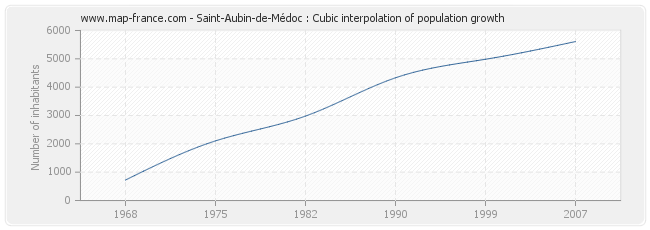 Saint-Aubin-de-Médoc : Cubic interpolation of population growth