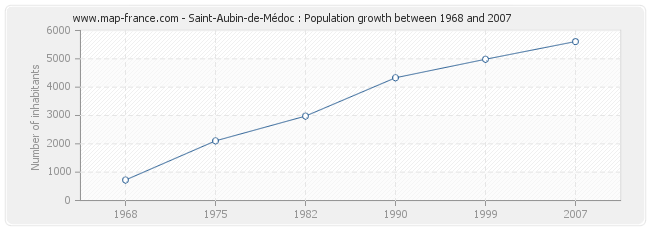 Population Saint-Aubin-de-Médoc