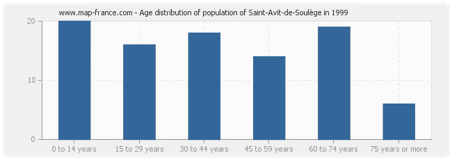 Age distribution of population of Saint-Avit-de-Soulège in 1999