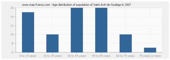 Age distribution of population of Saint-Avit-de-Soulège in 2007