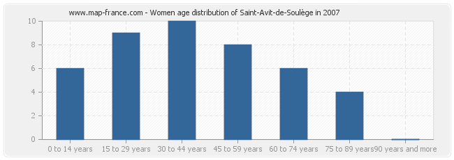 Women age distribution of Saint-Avit-de-Soulège in 2007