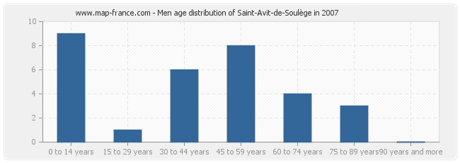 Men age distribution of Saint-Avit-de-Soulège in 2007