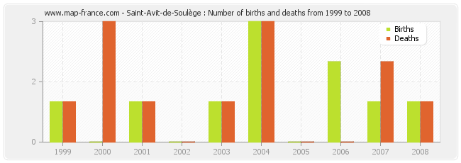 Saint-Avit-de-Soulège : Number of births and deaths from 1999 to 2008