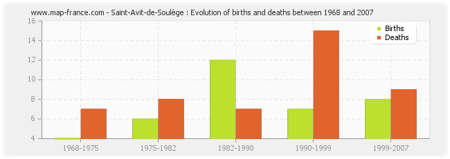 Saint-Avit-de-Soulège : Evolution of births and deaths between 1968 and 2007