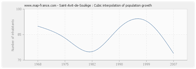 Saint-Avit-de-Soulège : Cubic interpolation of population growth