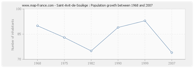 Population Saint-Avit-de-Soulège