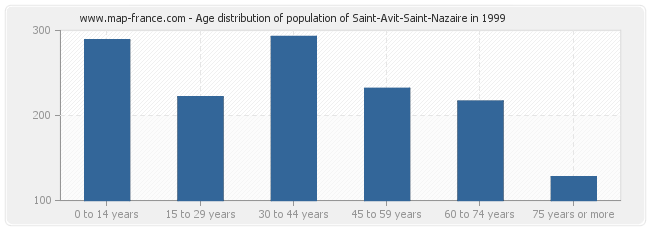 Age distribution of population of Saint-Avit-Saint-Nazaire in 1999