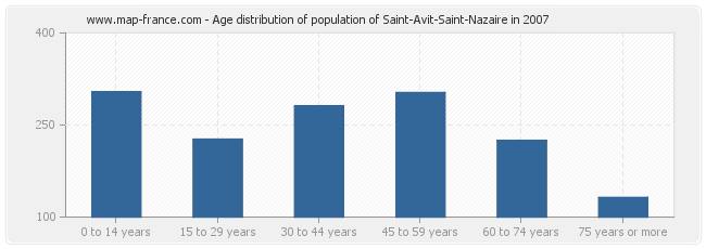 Age distribution of population of Saint-Avit-Saint-Nazaire in 2007