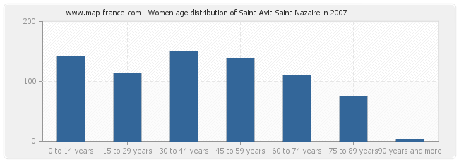 Women age distribution of Saint-Avit-Saint-Nazaire in 2007