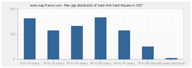 Men age distribution of Saint-Avit-Saint-Nazaire in 2007