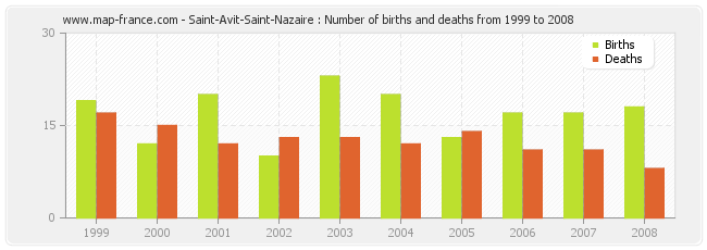 Saint-Avit-Saint-Nazaire : Number of births and deaths from 1999 to 2008