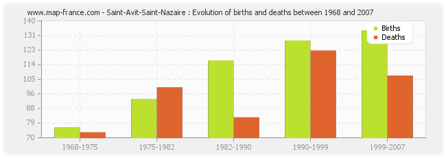 Saint-Avit-Saint-Nazaire : Evolution of births and deaths between 1968 and 2007