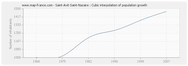 Saint-Avit-Saint-Nazaire : Cubic interpolation of population growth