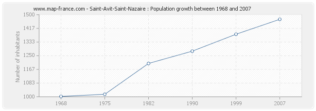 Population Saint-Avit-Saint-Nazaire