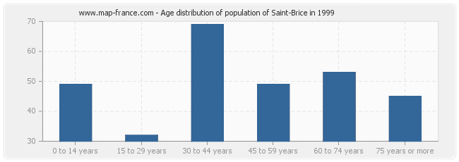 Age distribution of population of Saint-Brice in 1999