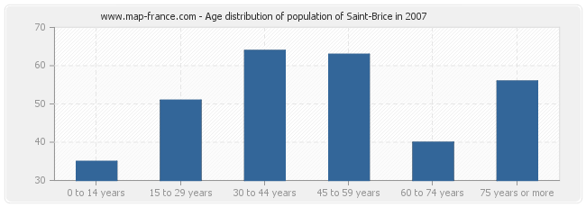 Age distribution of population of Saint-Brice in 2007