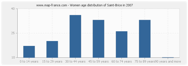 Women age distribution of Saint-Brice in 2007