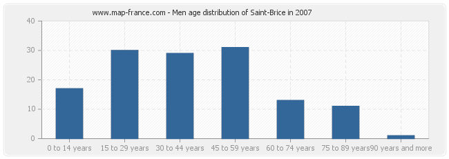 Men age distribution of Saint-Brice in 2007