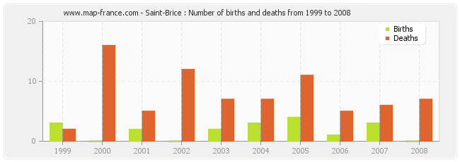 Saint-Brice : Number of births and deaths from 1999 to 2008