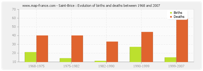 Saint-Brice : Evolution of births and deaths between 1968 and 2007