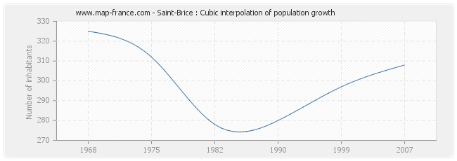 Saint-Brice : Cubic interpolation of population growth