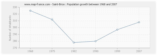 Population Saint-Brice