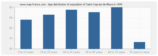 Age distribution of population of Saint-Caprais-de-Blaye in 1999