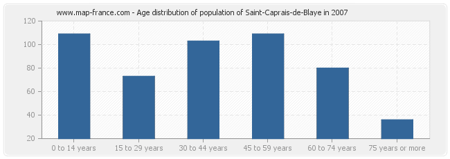 Age distribution of population of Saint-Caprais-de-Blaye in 2007