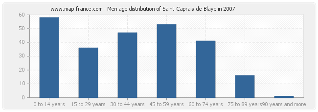 Men age distribution of Saint-Caprais-de-Blaye in 2007