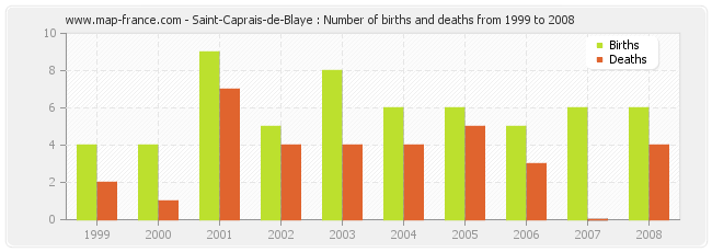 Saint-Caprais-de-Blaye : Number of births and deaths from 1999 to 2008