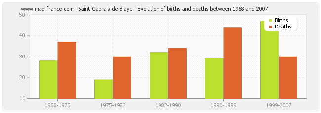 Saint-Caprais-de-Blaye : Evolution of births and deaths between 1968 and 2007