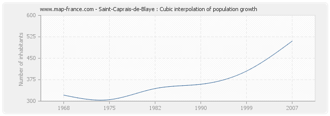 Saint-Caprais-de-Blaye : Cubic interpolation of population growth