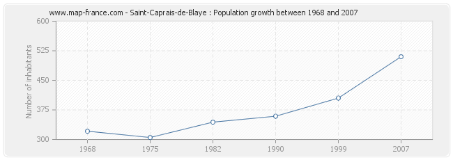 Population Saint-Caprais-de-Blaye
