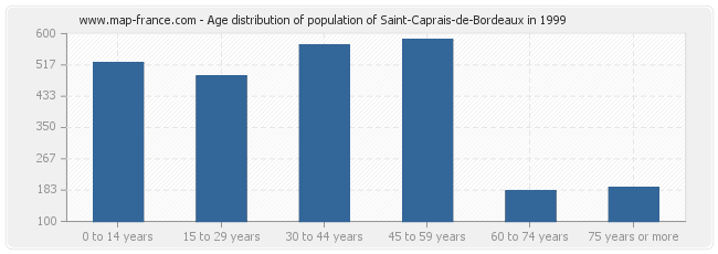 Age distribution of population of Saint-Caprais-de-Bordeaux in 1999