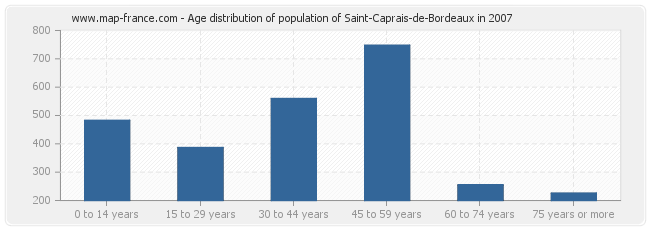 Age distribution of population of Saint-Caprais-de-Bordeaux in 2007