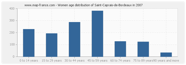 Women age distribution of Saint-Caprais-de-Bordeaux in 2007