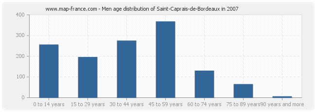 Men age distribution of Saint-Caprais-de-Bordeaux in 2007