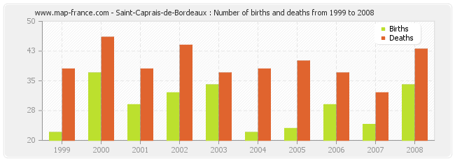 Saint-Caprais-de-Bordeaux : Number of births and deaths from 1999 to 2008