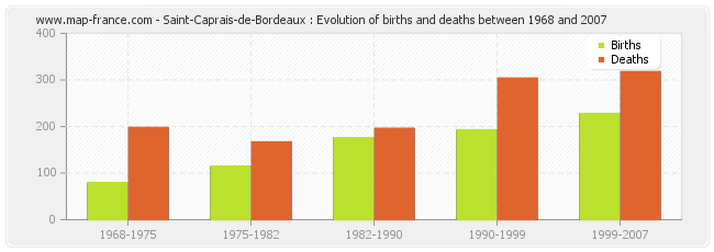 Saint-Caprais-de-Bordeaux : Evolution of births and deaths between 1968 and 2007