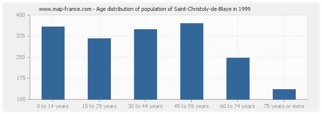 Age distribution of population of Saint-Christoly-de-Blaye in 1999