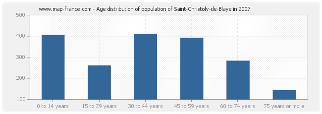 Age distribution of population of Saint-Christoly-de-Blaye in 2007