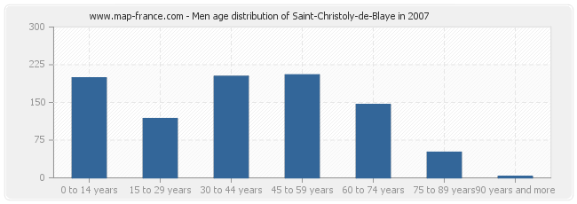 Men age distribution of Saint-Christoly-de-Blaye in 2007