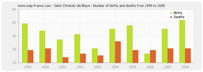 Saint-Christoly-de-Blaye : Number of births and deaths from 1999 to 2008