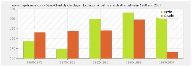 Saint-Christoly-de-Blaye : Evolution of births and deaths between 1968 and 2007