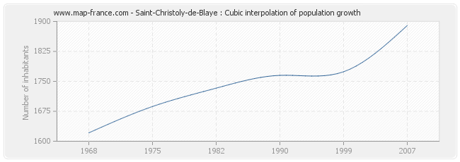 Saint-Christoly-de-Blaye : Cubic interpolation of population growth