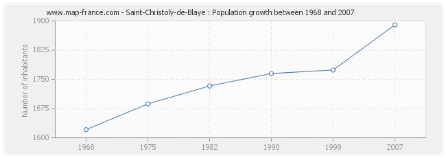 Population Saint-Christoly-de-Blaye
