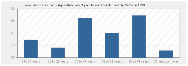 Age distribution of population of Saint-Christoly-Médoc in 1999