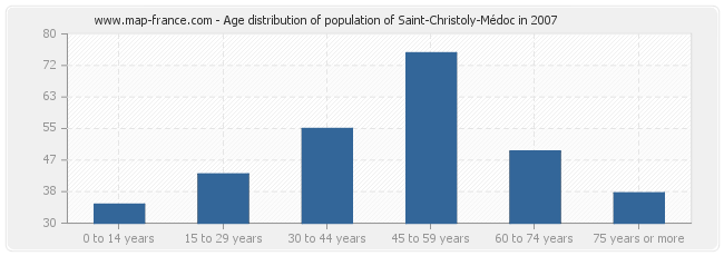 Age distribution of population of Saint-Christoly-Médoc in 2007