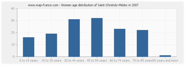 Women age distribution of Saint-Christoly-Médoc in 2007