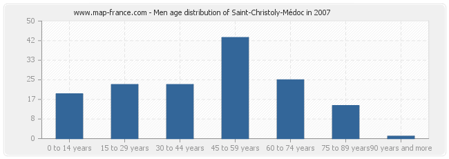 Men age distribution of Saint-Christoly-Médoc in 2007